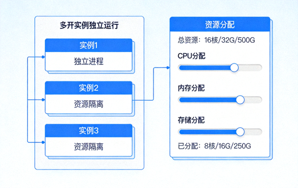 PG模拟器技术架构示意图，展示多开实例独立运行与资源分配界面